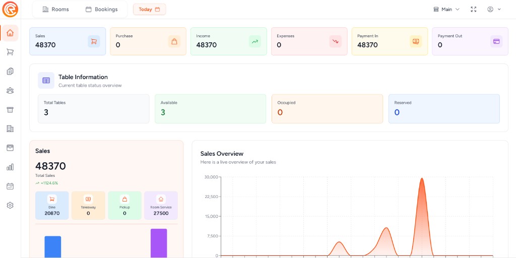 CareResto (HMS) dashboard overview for hotel and restaurant operations